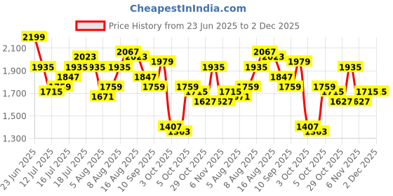 myntra.com all about you Print Halter Neck A-Line Midi Dress all about you Price History Graph from 23 Jun 2025 to 2 Dec 2025