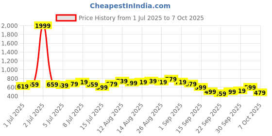 myntra.com all about you Print Keyhole Neck Top all about you Price History Graph from 1 Jul 2025 to 4 Oct 2025