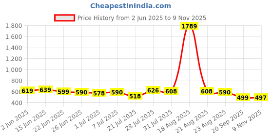 myntra.com all about you Print Linen A-Line Dress all about you Price History Graph from 2 Jun 2025 to 9 Nov 2025