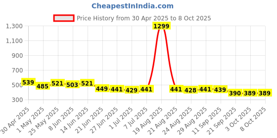 myntra.com routes by all about you all about you Print Linen Top routes by all about you Price History Graph from 30 Apr 2025 to 7 Oct 2025