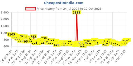 myntra.com routes by all about you all about you Print Mandarin Collar Ethnic Top routes by all about you Price History Graph from 24 Jul 2024 to 12 Oct 2025