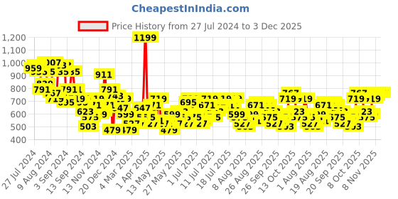 myntra.com routes by all about you all about you Print Mandarin Collar Ethnic Top routes by all about you Price History Graph from 27 Jul 2024 to 3 Dec 2025