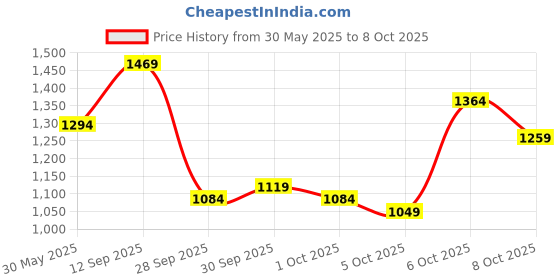 myntra.com all about you Print Maxi Dress all about you Price History Graph from 30 May 2025 to 4 Oct 2025
