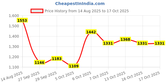 myntra.com all about you Print Midi Dress all about you Price History Graph from 14 Aug 2025 to 13 Oct 2025