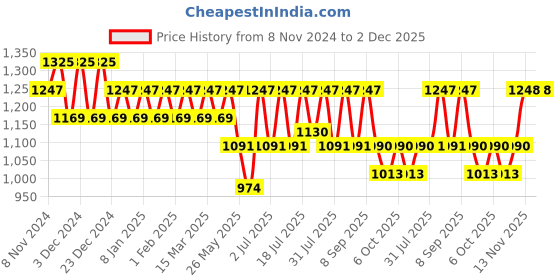 myntra.com all about you Print Puff Sleeve Georgette Fit & Flare Dress all about you Price History Graph from 8 Nov 2024 to 1 Dec 2025