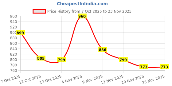 myntra.com all about you Print Puff Sleeve Twisted Detail Fit & Flare Midi Dress all about you Price History Graph from 7 Oct 2025 to 23 Nov 2025