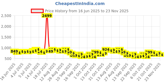 myntra.com all about you Print Ruffles Ethnic Empire Crop Top all about you Price History Graph from 16 Jun 2025 to 23 Nov 2025