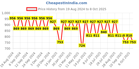 myntra.com all about you Print Satin Top all about you Price History Graph from 19 Aug 2024 to 8 Oct 2025