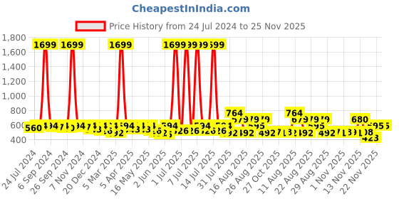 myntra.com routes by all about you all about you Print Tie-Up Neck Bell Sleeve Ethnic Cotton Top routes by all about you Price History Graph from 24 Jul 2024 to 22 Nov 2025