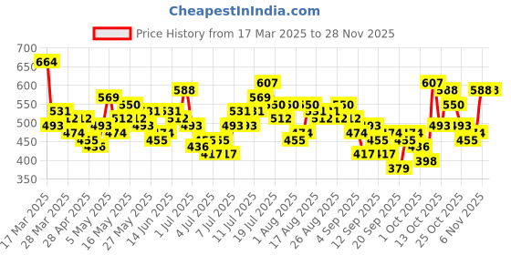 myntra.com all about you Print Tie-Up Neck Top all about you Price History Graph from 17 Mar 2025 to 27 Nov 2025