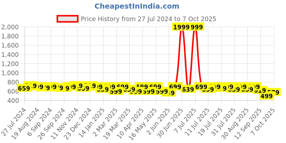 myntra.com all about you Print Top all about you Price History Graph from 27 Jul 2024 to 7 Oct 2025