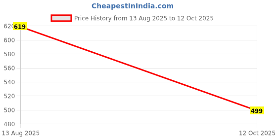 myntra.com all about you Printed A-Line Ethnic Dress with Belt all about you Price History Graph from 13 Aug 2025 to 12 Oct 2025