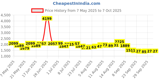 myntra.com all about you Printed A-Line Maxi Skirt all about you Price History Graph from 7 May 2025 to 7 Oct 2025