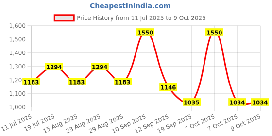 myntra.com all about you Printed A-Line V Neck Tunic With Palazzos Co-Ords Set all about you Price History Graph from 11 Jul 2025 to 7 Oct 2025