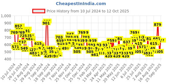 myntra.com all about you Printed Accordion Pleated Midi Flared Skirt all about you Price History Graph from 10 Jul 2024 to 11 Oct 2025