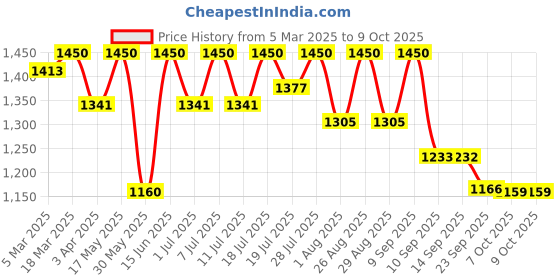 myntra.com all about you Printed Basic Jumpsuit all about you Price History Graph from 5 Mar 2025 to 9 Oct 2025