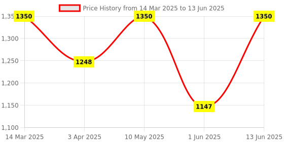 myntra.com all about you Printed Basic Jumpsuit all about you Price History Graph from 14 Mar 2025 to 13 Jun 2025