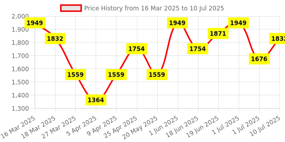 myntra.com routes by all about you all about you Printed Basic Jumpsuit routes by all about you Price History Graph from 16 Mar 2025 to 10 Jul 2025