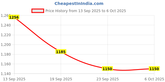 myntra.com all about you Printed Basic Jumpsuit all about you Price History Graph from 13 Sep 2025 to 5 Oct 2025
