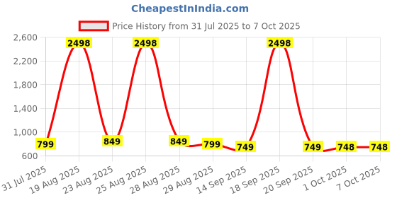 myntra.com all about you Printed Basic Jumpsuit all about you Price History Graph from 31 Jul 2025 to 4 Oct 2025