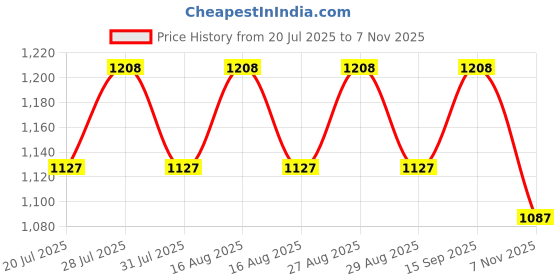 myntra.com all about you Printed Border Tussar Saree all about you Price History Graph from 20 Jul 2025 to 7 Nov 2025