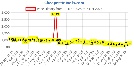 myntra.com all about you Printed Co-Ords all about you Price History Graph from 28 Mar 2025 to 6 Oct 2025