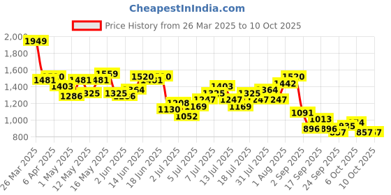 myntra.com all about you Printed Co-Ords all about you Price History Graph from 26 Mar 2025 to 9 Oct 2025