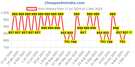 myntra.com all about you Printed Cotton Top & Trousers Co-Ord all about you Price History Graph from 27 Jul 2024 to 30 Nov 2025