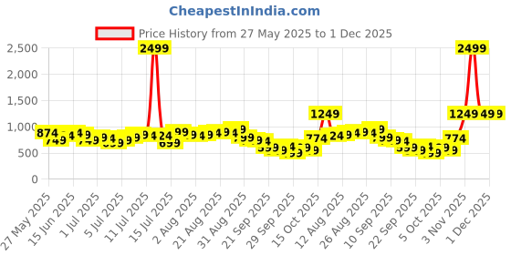 myntra.com all about you Printed Cut-Out Pure Cotton A-Line Midi Dress all about you Price History Graph from 27 May 2025 to 1 Dec 2025