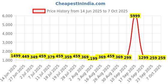 myntra.com all about you Printed Daily Wear Saree with Matching Blouse all about you Price History Graph from 14 Jun 2025 to 7 Oct 2025