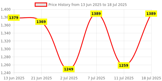myntra.com all about you Printed Daily Wear Saree with Matching Blouse all about you Price History Graph from 13 Jun 2025 to 18 Jul 2025