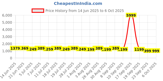 myntra.com all about you Printed Daily Wear Saree with Matching Blouse all about you Price History Graph from 14 Jun 2025 to 5 Oct 2025