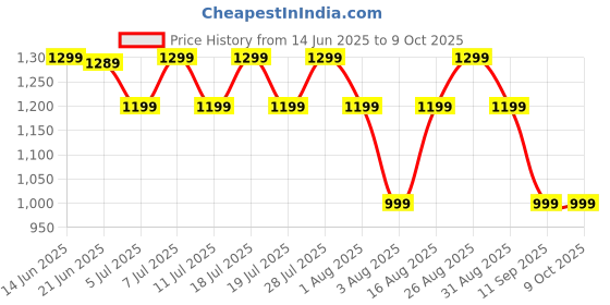 myntra.com all about you Printed Festive Wear Saree with Matching Blouse all about you Price History Graph from 14 Jun 2025 to 8 Oct 2025