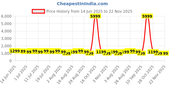 myntra.com all about you Printed Festive Wear Saree with Matching Blouse all about you Price History Graph from 14 Jun 2025 to 22 Nov 2025