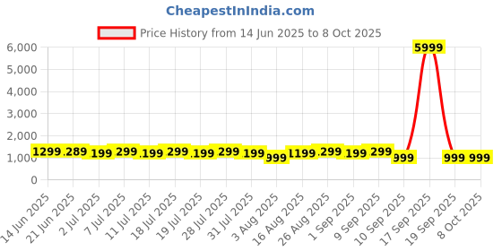 myntra.com all about you Printed Festive Wear Saree with Matching Blouse all about you Price History Graph from 14 Jun 2025 to 8 Oct 2025