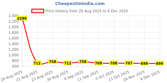 myntra.com all about you Printed Fit & Flare Maxi Dress all about you Price History Graph from 20 Aug 2025 to 4 Dec 2025
