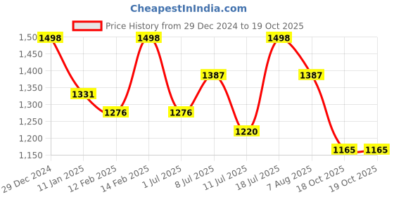 myntra.com all about you Printed Floral Saree all about you Price History Graph from 29 Dec 2024 to 18 Oct 2025