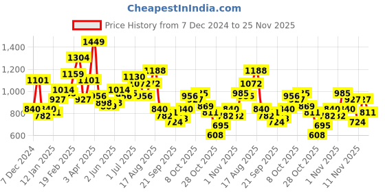 myntra.com all about you Printed Hooded Sweatshirt all about you Price History Graph from 7 Dec 2024 to 24 Nov 2025