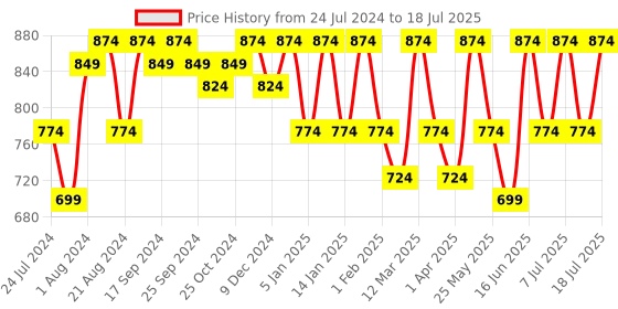 myntra.com all about you Printed Kaftan Top With Trouser all about you Price History Graph from 24 Jul 2024 to 18 Jul 2025