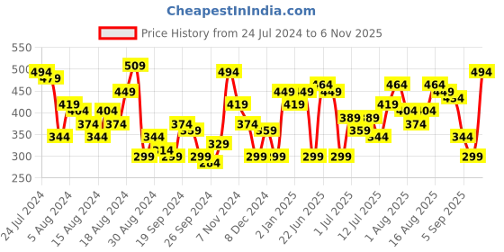 myntra.com all about you Printed Kurta all about you Price History Graph from 24 Jul 2024 to 6 Nov 2025