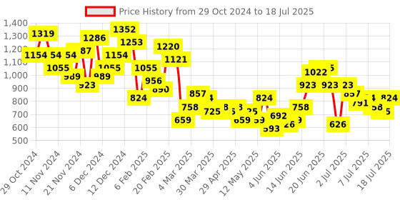 myntra.com all about you Printed Kurta with Trousers & Dupatta all about you Price History Graph from 29 Oct 2024 to 18 Jul 2025