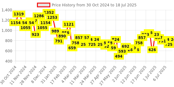 myntra.com all about you Printed Kurta with Trousers & Dupatta all about you Price History Graph from 30 Oct 2024 to 18 Jul 2025