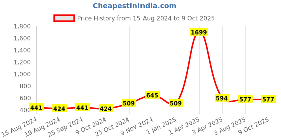 myntra.com all about you Printed Kurti all about you Price History Graph from 15 Aug 2024 to 8 Oct 2025