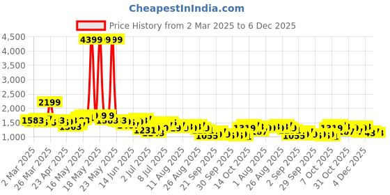 myntra.com all about you Printed Lace Detail Ethnic Co-Ords with Shrug all about you Price History Graph from 2 Mar 2025 to 5 Dec 2025