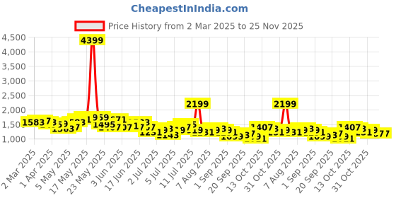 myntra.com all about you Printed Lace Detail Ethnic Co-Ords with Shrug all about you Price History Graph from 2 Mar 2025 to 24 Nov 2025