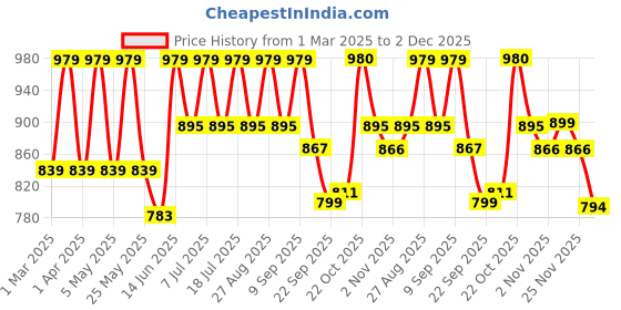 myntra.com all about you Printed Lapel Collar Night Suits all about you Price History Graph from 1 Mar 2025 to 2 Dec 2025