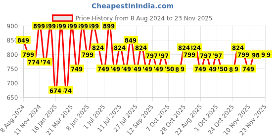 myntra.com all about you Printed Mandarin Collar Mirror Work Fit & Flare Pure Cotton Midi Dress all about you Price History Graph from 8 Aug 2024 to 22 Nov 2025