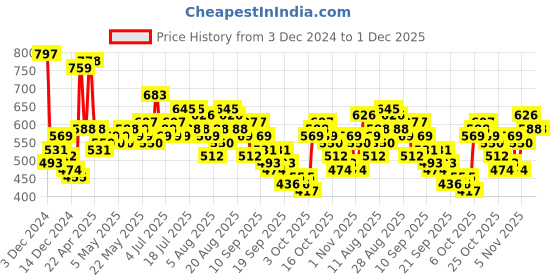 myntra.com routes by all about you all about you Printed Mandarin Collar Puff Sleeves Top routes by all about you Price History Graph from 3 Dec 2024 to 1 Dec 2025