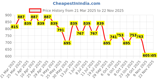 myntra.com all about you Printed Mandarin Collar Tunic With Trouser all about you Price History Graph from 21 Mar 2025 to 20 Nov 2025