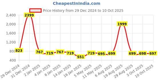 myntra.com all about you Printed Maxi Dress all about you Price History Graph from 29 Dec 2024 to 10 Oct 2025